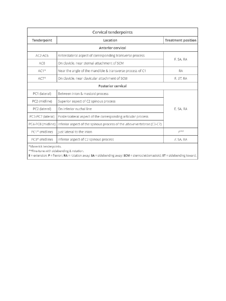 Counterstrain Points PDF