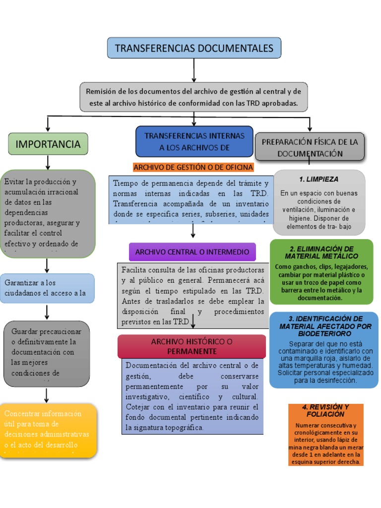 Transferencia Documental Eficiente | PDF