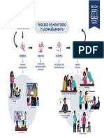 Infografía de Proceso de Monitoreo y Acompañamiento