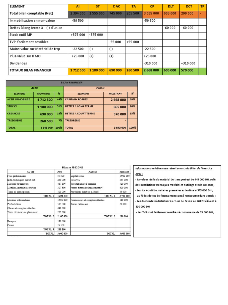 Bilan financier 2011 : Actif et Passif | PDF | Finance et gestion monétaire