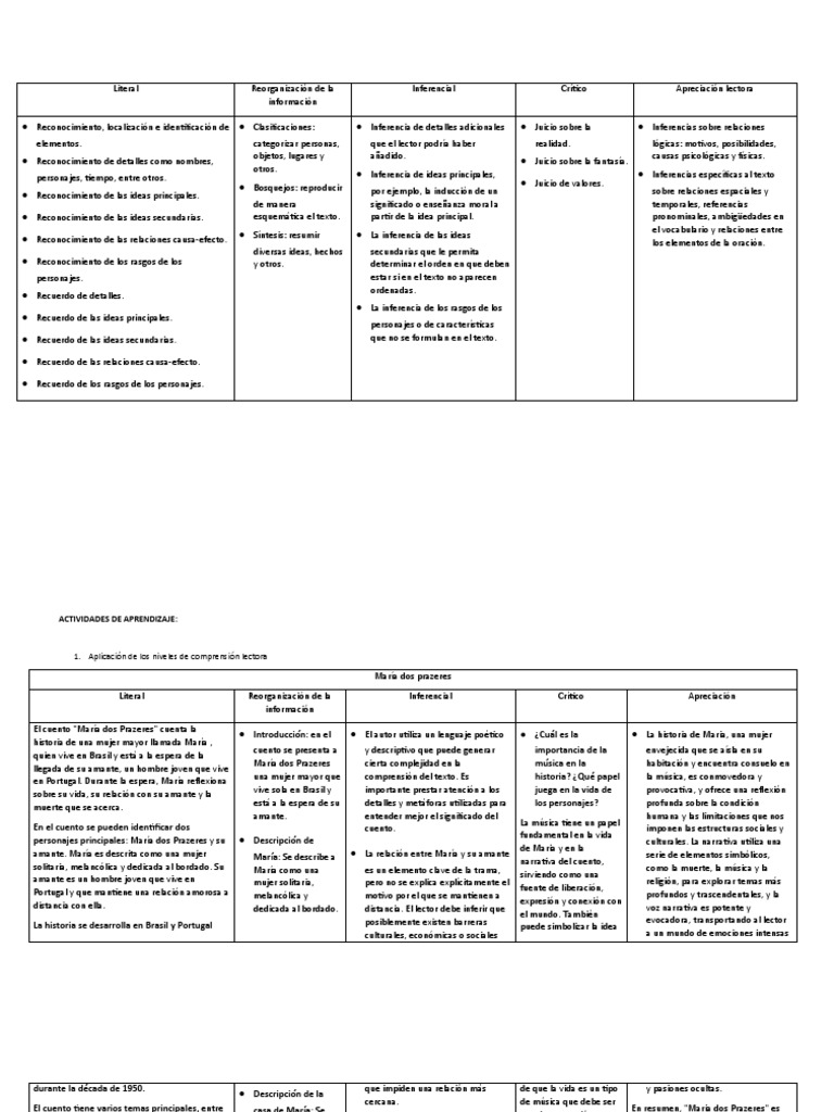 Niveles de Comprensión Lectora | PDF | Comprensión lectora | Inferencia