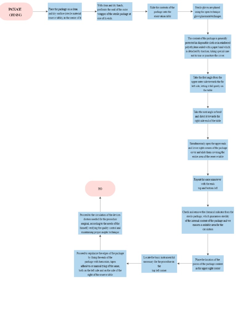 Diagrama de Flujo | PDF
