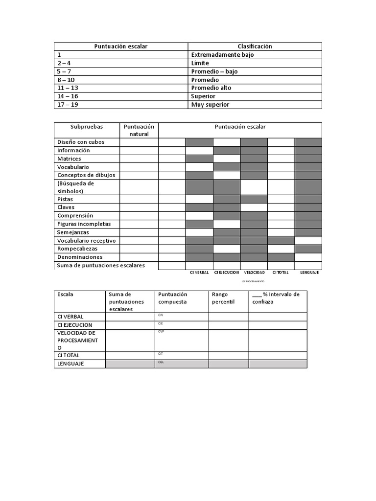 Interpretación de Puntuaciones WPPSI-III | PDF