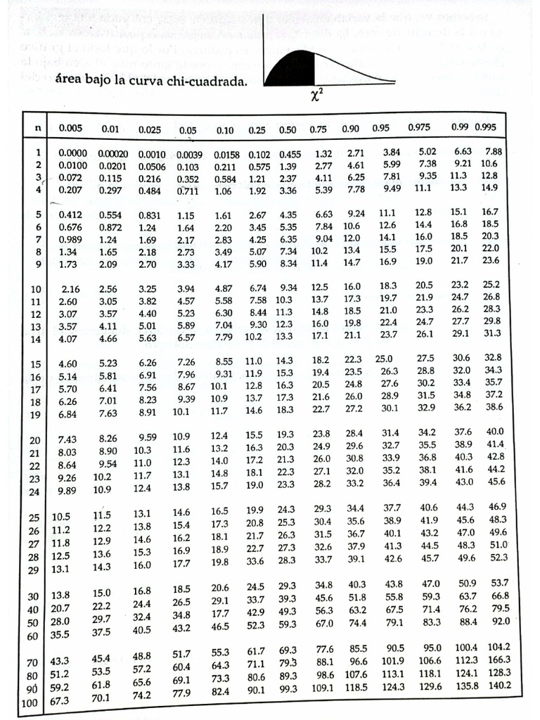 Tabla de Chi Cuadrada PDF