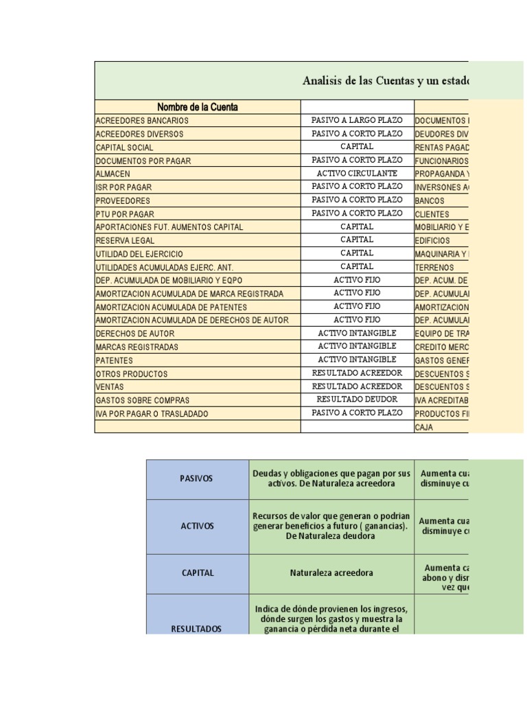 Análisis de Cuentas y Resultados Financieros | PDF | Activo intangible ...