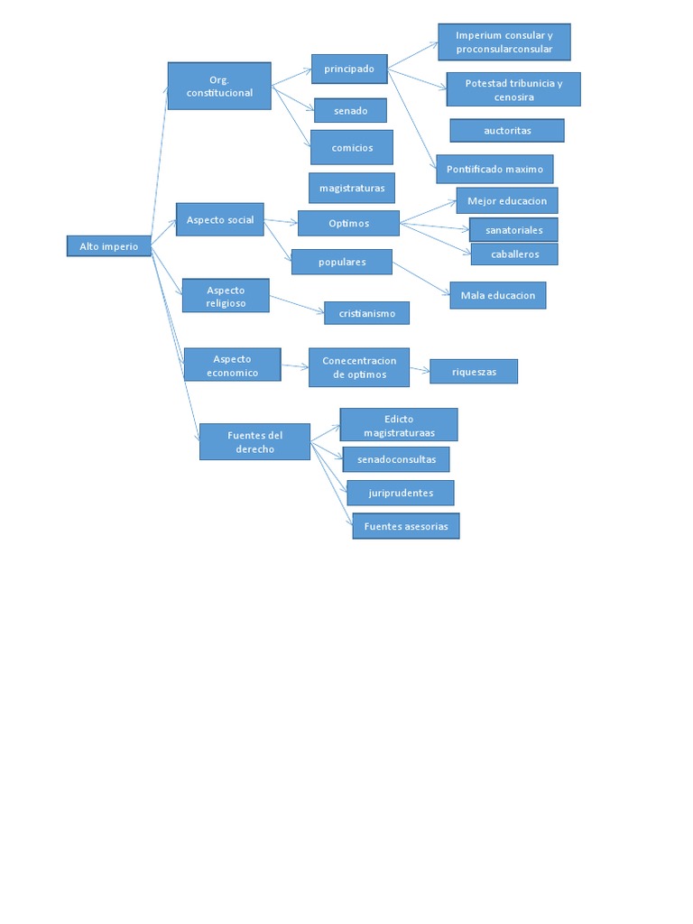 Mapa Conceptual Imperio Pdf