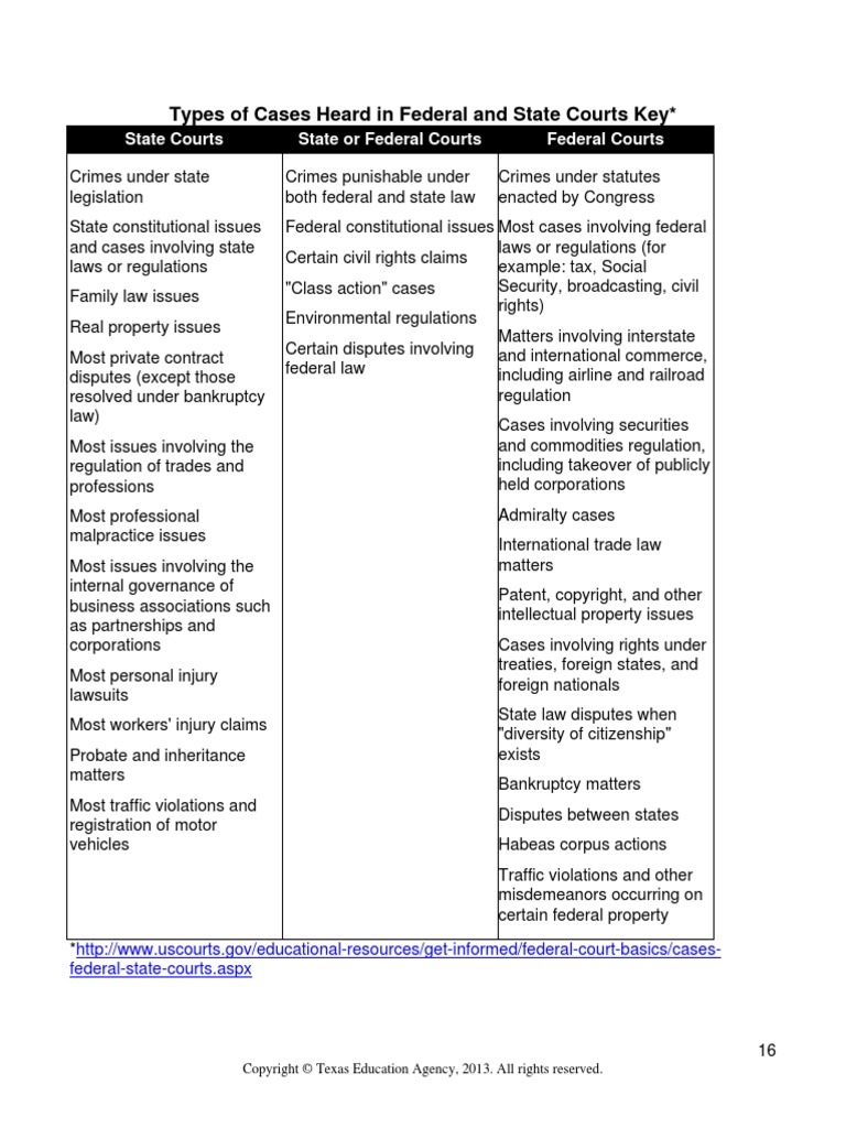 Types of Cases Heard in Federal and State Courts PDF State Court