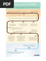 History of DSWD