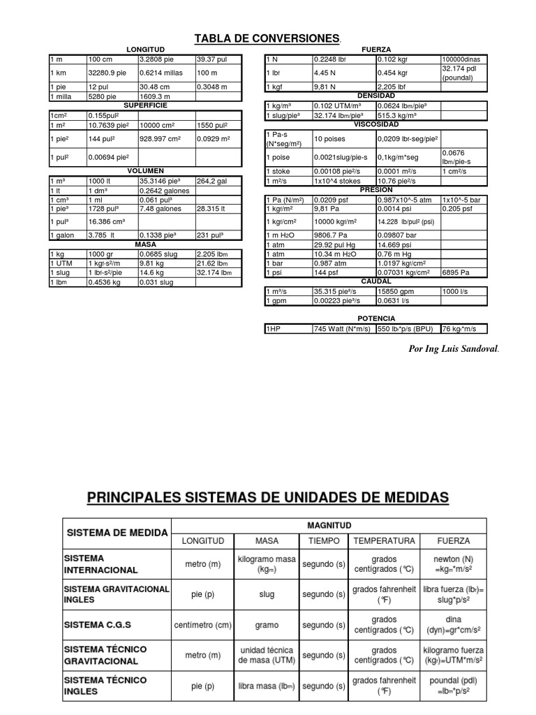 Sistemas de Unidades de Medida y Factores de Conversion UG | PDF