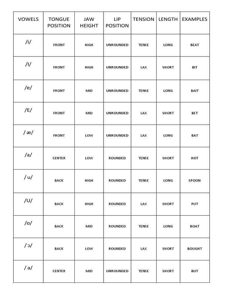 Vowels and Consonants Chart | PDF | Vowel | Consonant