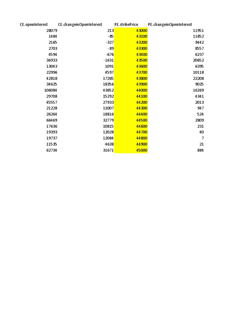 Open Interest Data for CE and PE Options | PDF