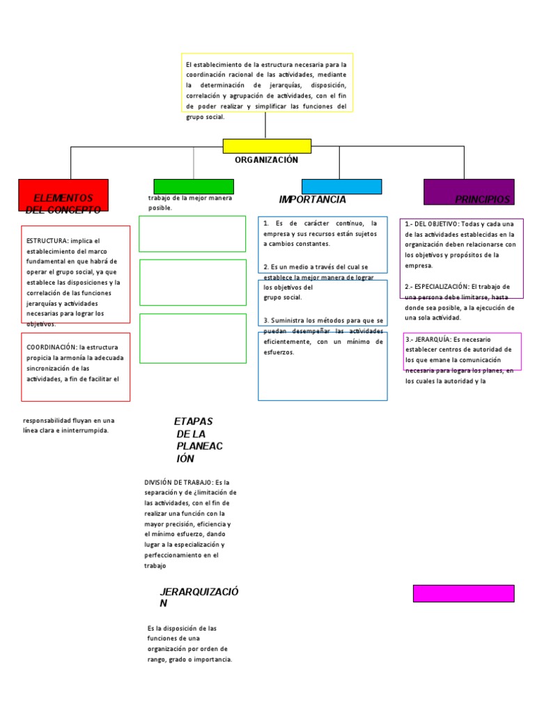 Mapa Conceptual Organizacion | PDF | Grupo social