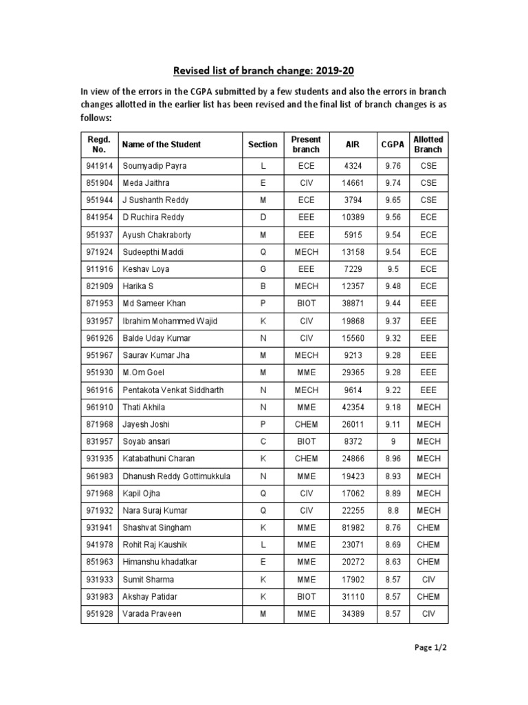 Revised List of Branch Changes | PDF