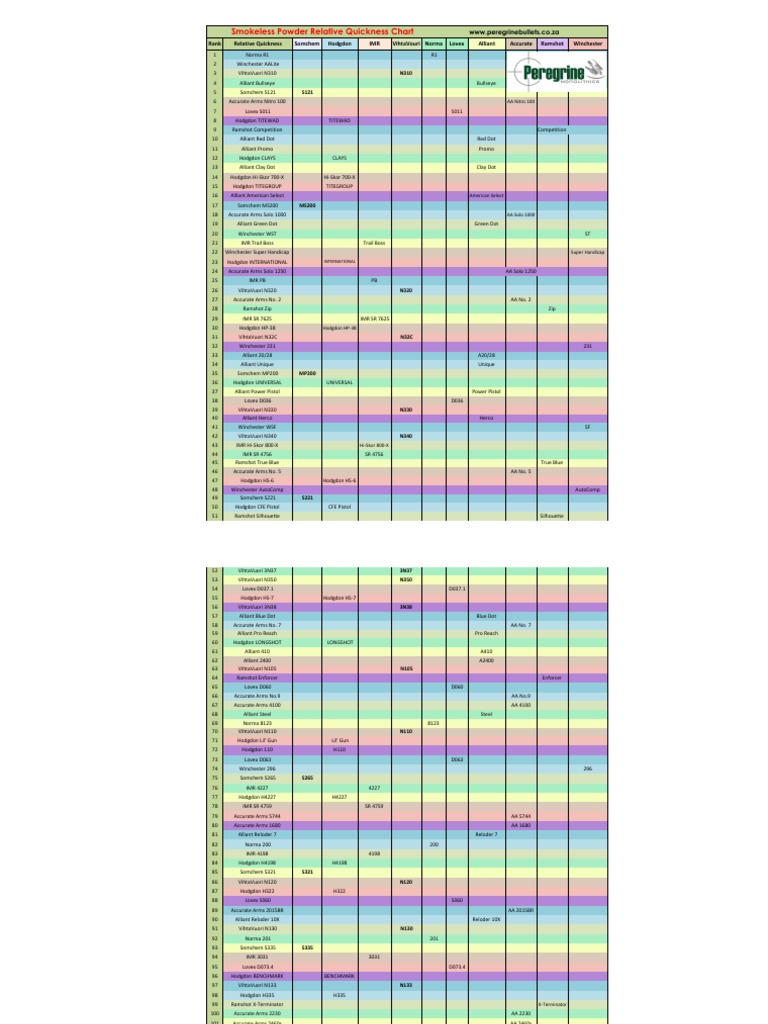Somchem Powder Burn Rate Comparison | PDF | Tools | Military Technology