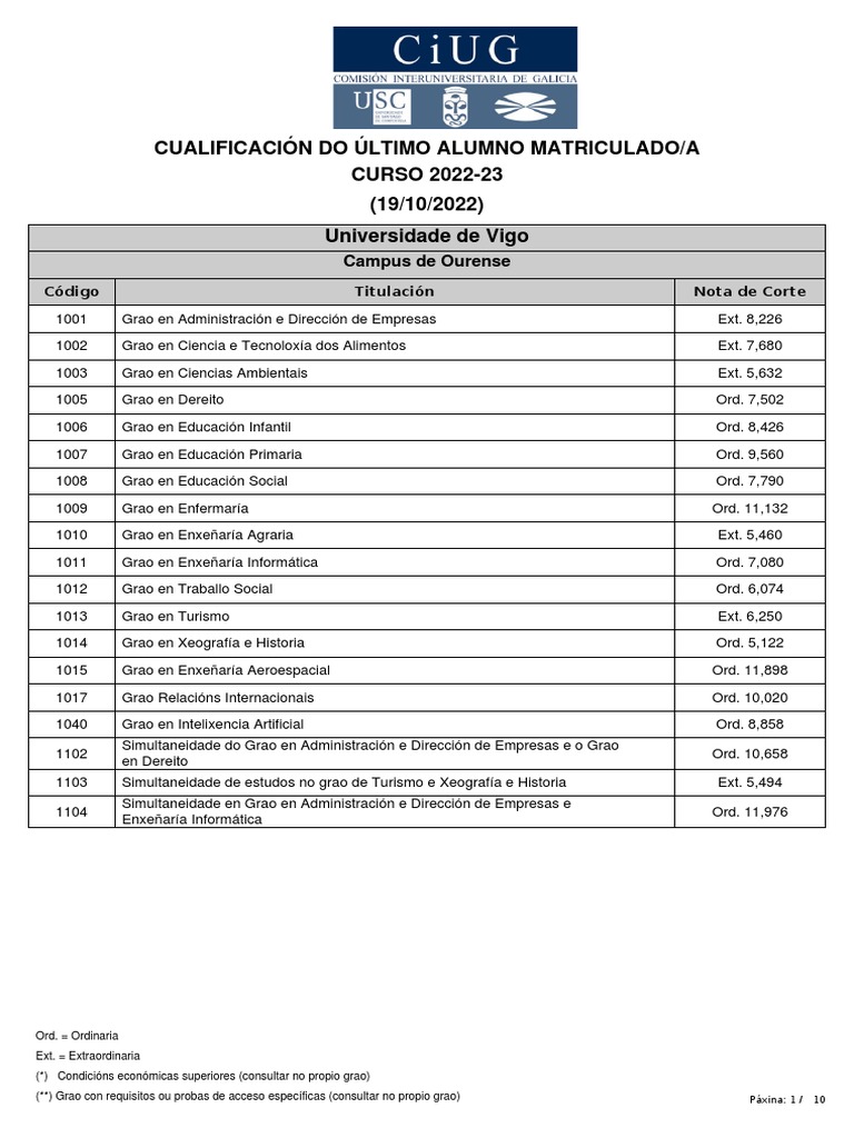 Notas de Corte 2022 2023 Galicia PDF