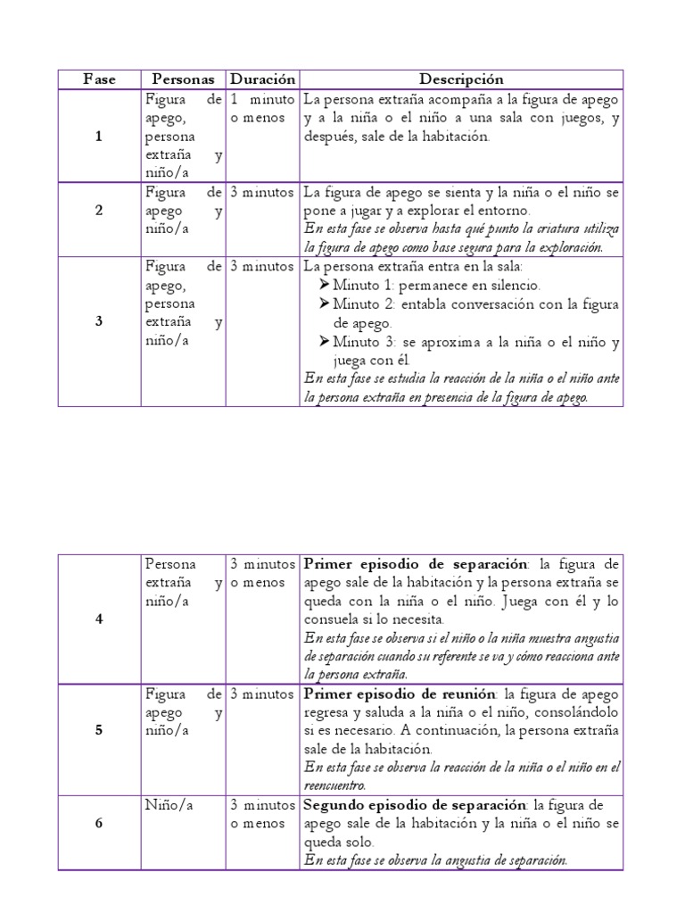 La Situación Extraña de M. Ainsworth PDF Teoría de apego