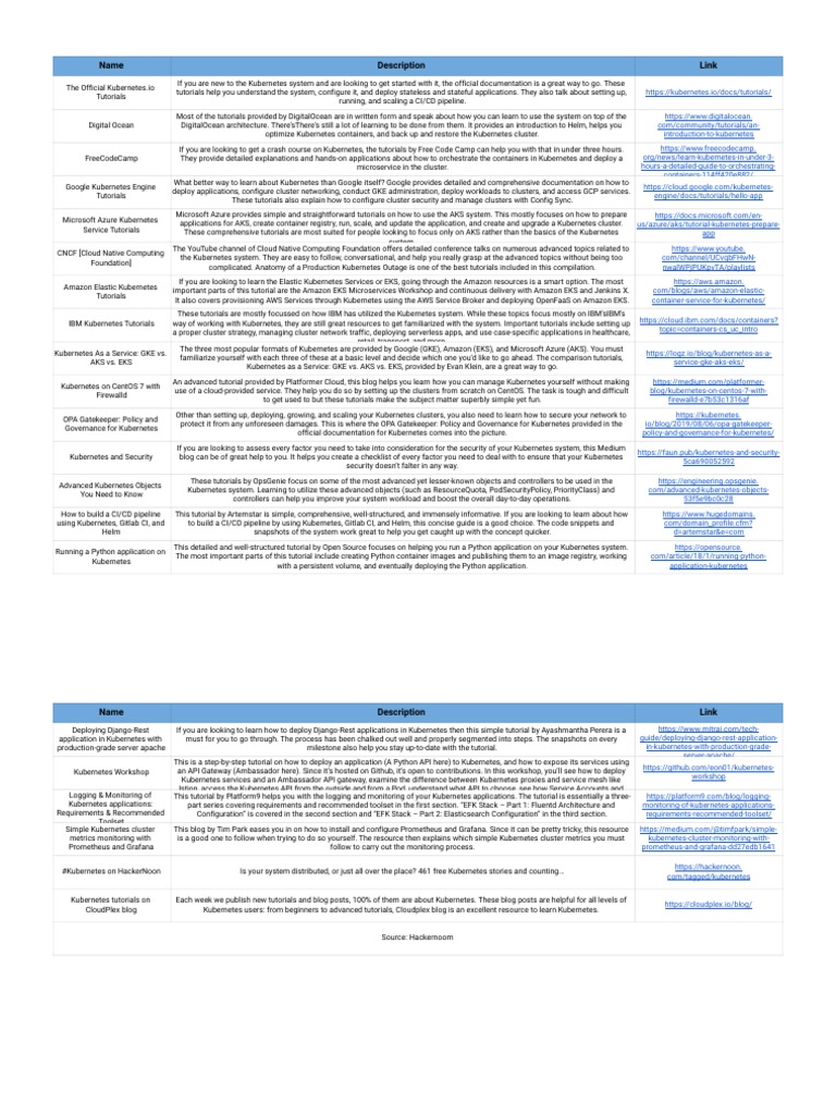 Kubernetes Learning Resources | PDF | Cloud Computing | Amazon Web Services