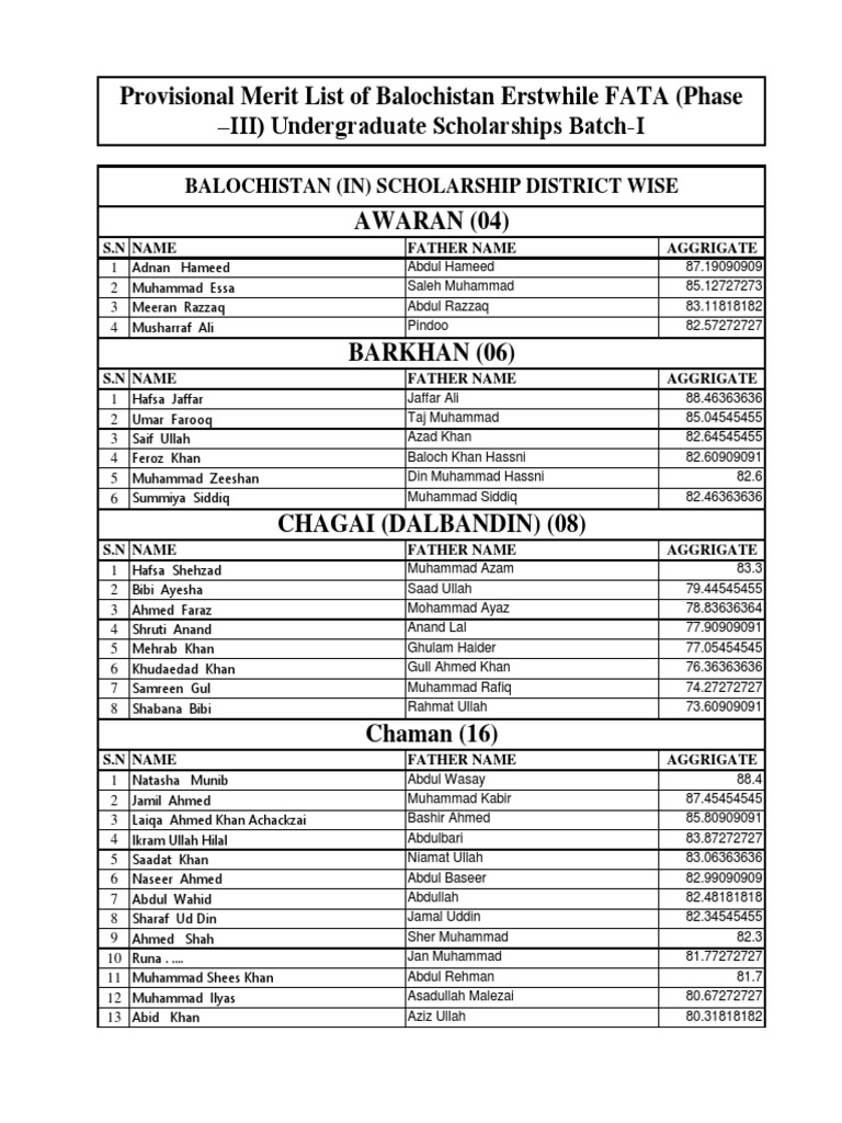 Provisional Merit List BAL&FATAIII, BatchI (Balochistan) PDF