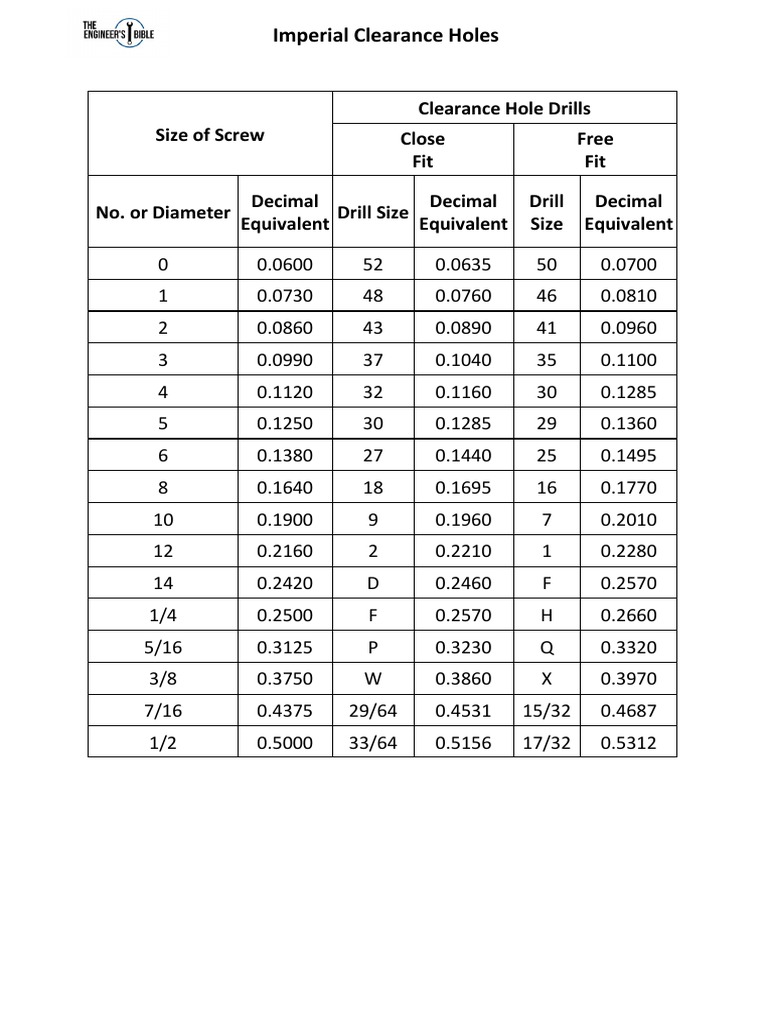 Imperial Clearance Holes PDF