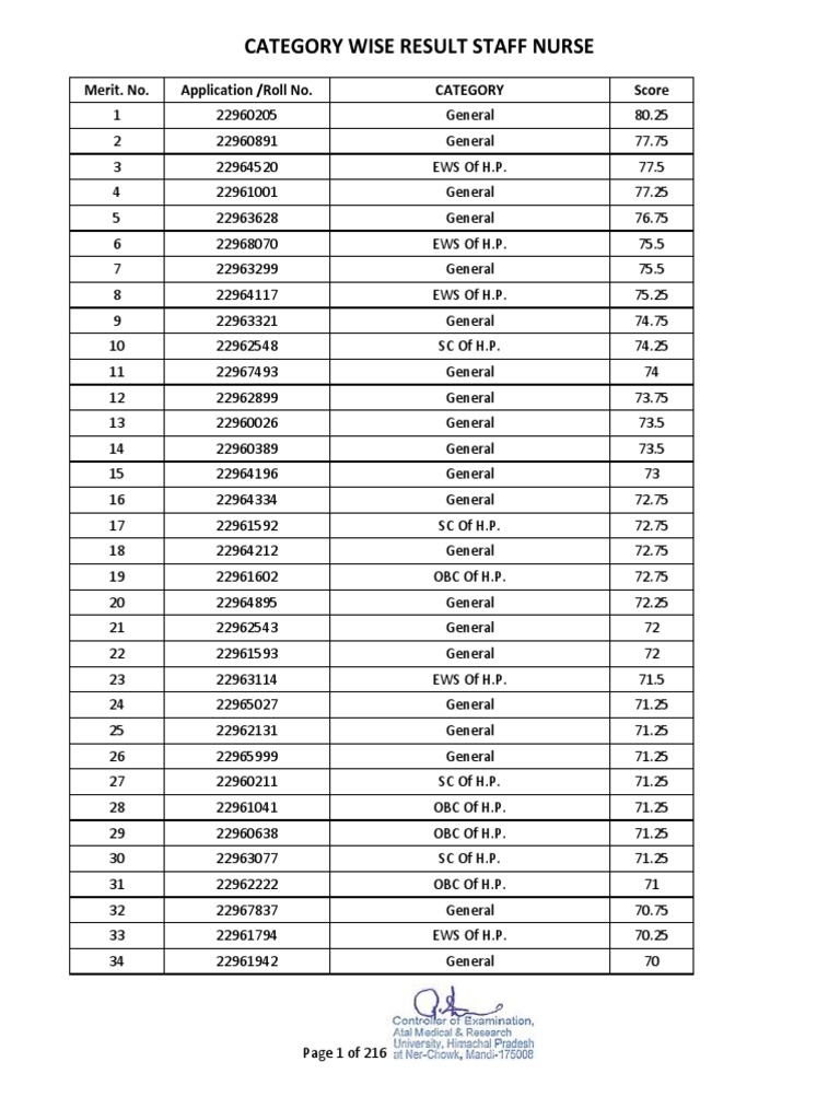 Staff Nurse Category Wise Results | PDF