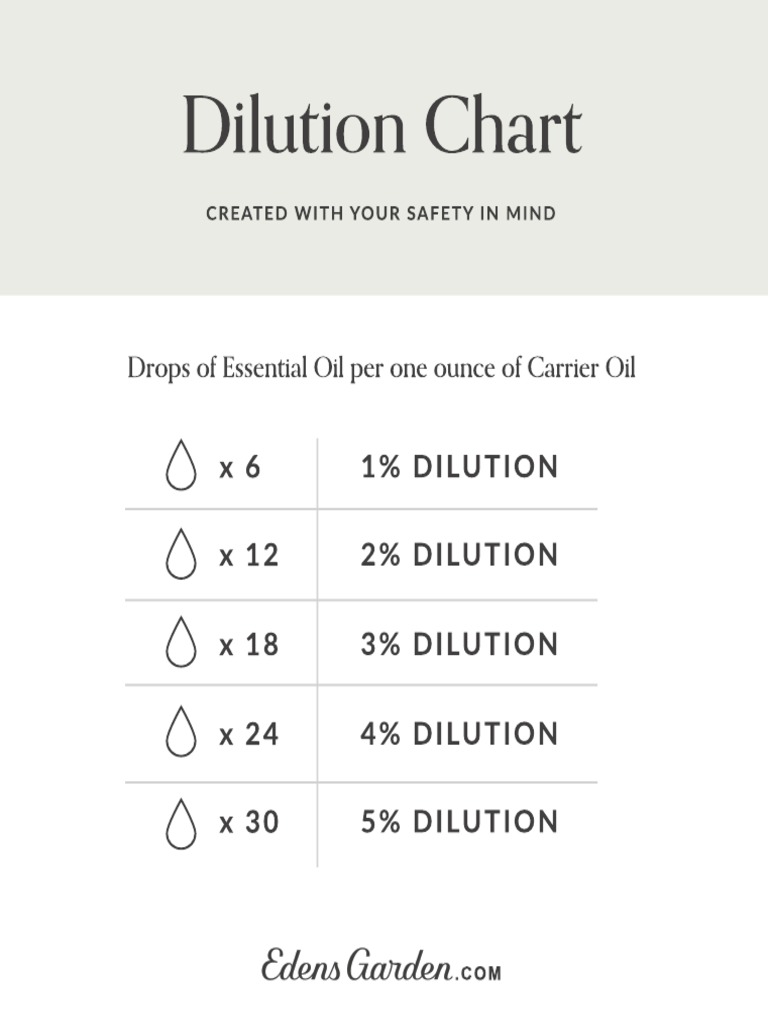 Dilution Chart PDF