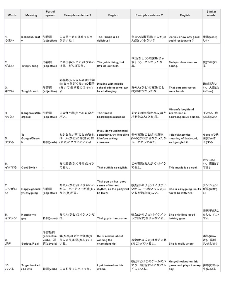 50 Most Useful Japanese Slangs | PDF