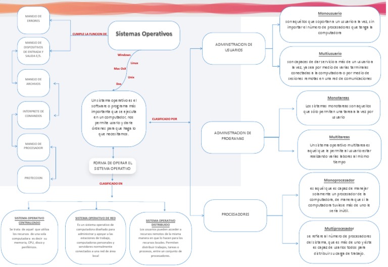 Mapa Conceptual de Sistemas Operativos | PDF | Sistema operativo ...