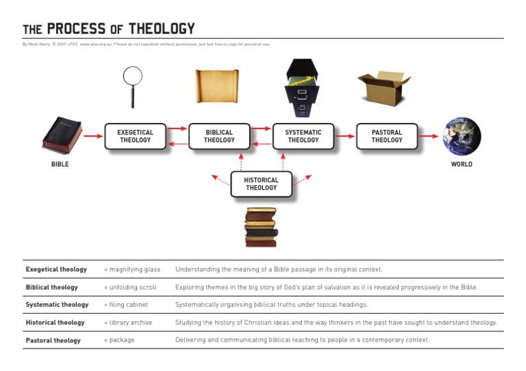 Process Of Theology Pdf