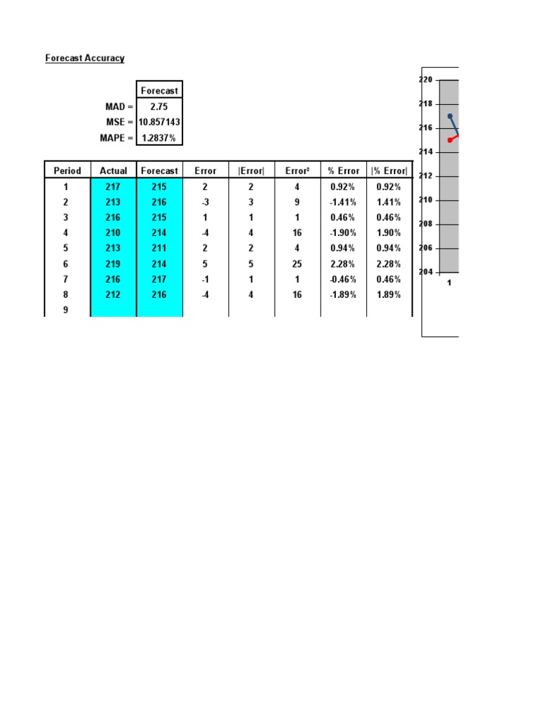 Excel Forecast Accuracy Analysis | PDF | Forecasting | Applied Statistics