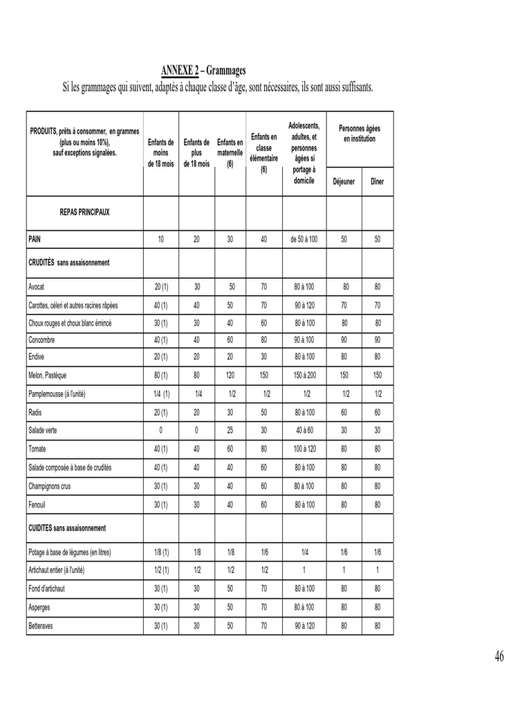 Tableau des grammages | PDF