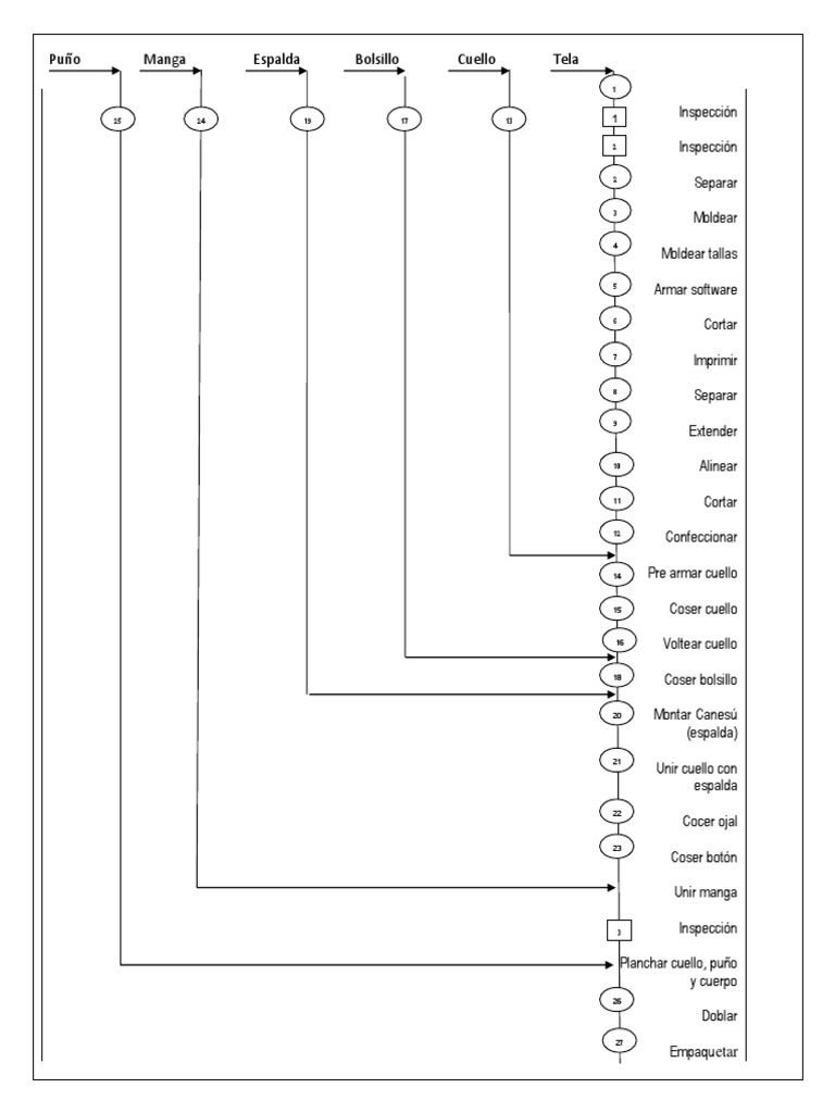 Diagrama de Procesos DOP | PDF | Ropa | Moda