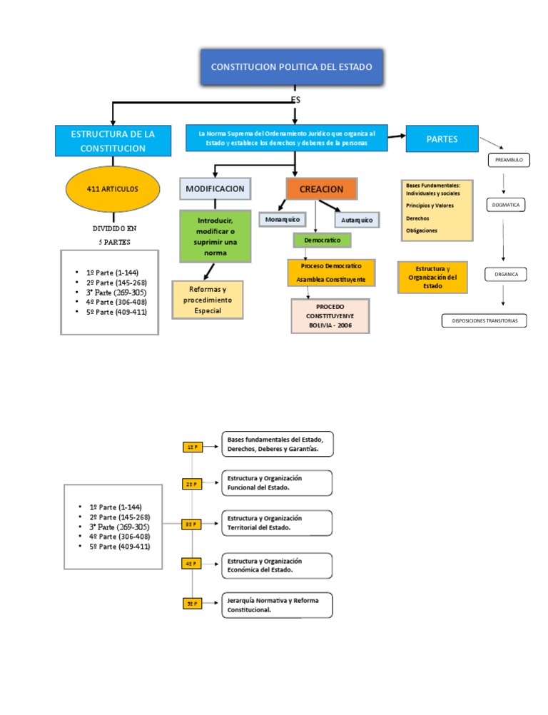 Mapa Conceptual de la Constitución Boliviana | PDF