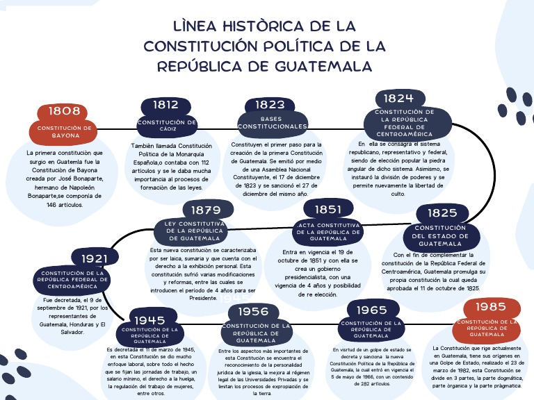 Historia Constitucional de Guatemala | PDF | Guatemala | Constitución