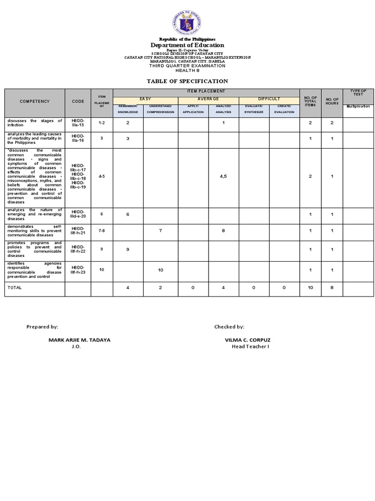 Health 8 Q3 Periodic Exam Blooms Taxo With Answer Key PDF