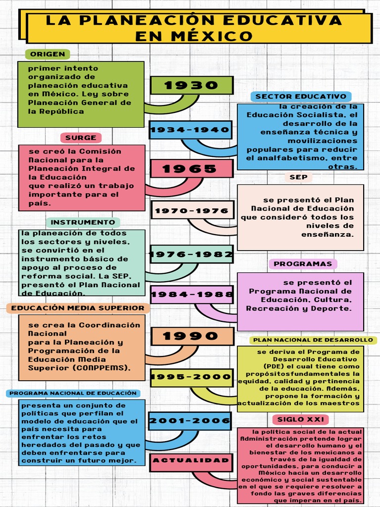Historia de la Planeación Educativa en México | PDF | Planificación ...