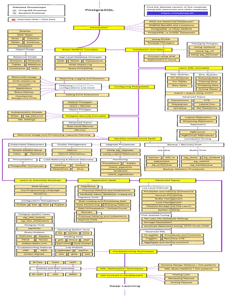 Postgresql Dba | PDF | Postgre Sql | Relational Database
