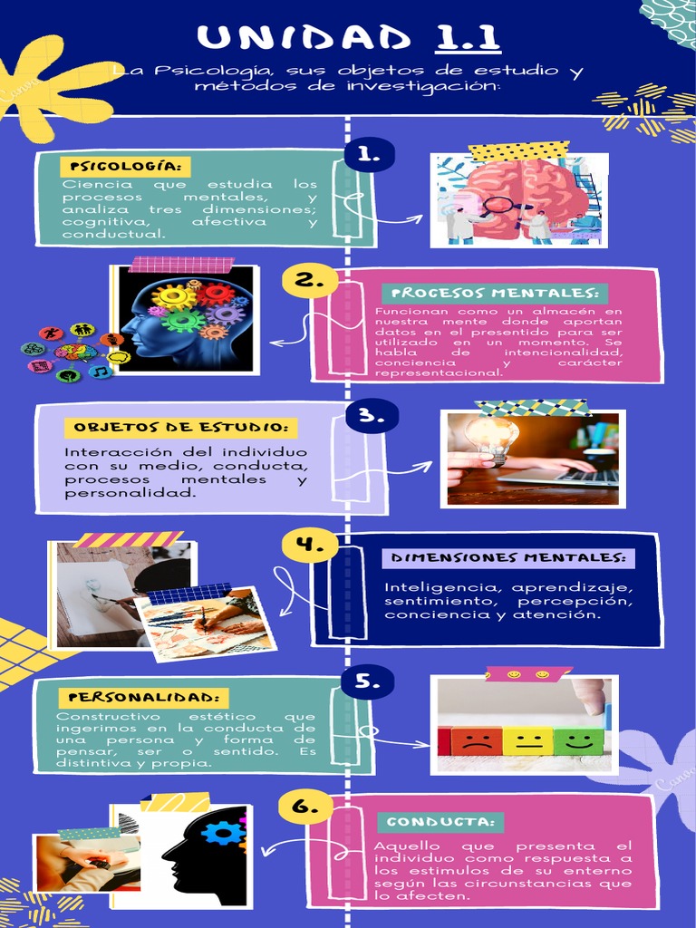 Infografías Unidad 1 - Psicología | PDF | Sicología | Mente