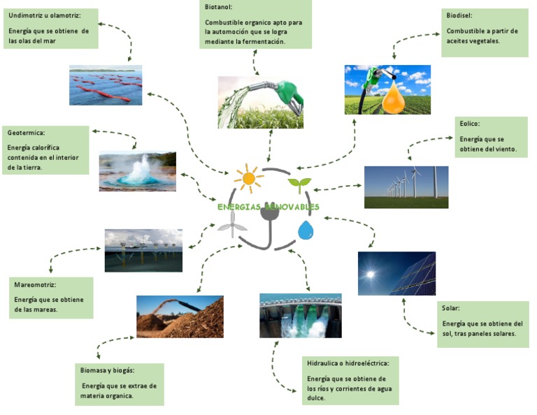 Mapa mental_energías renovables | PDF