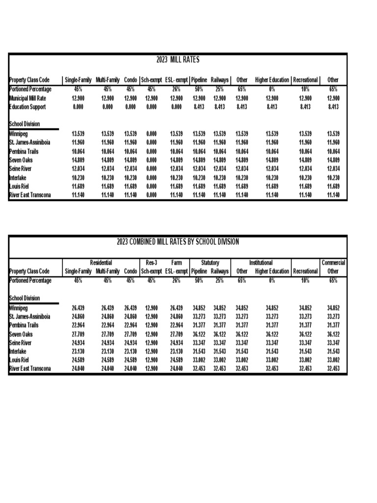 Historical Combined Mill Rates PDF Property Tax Single Family