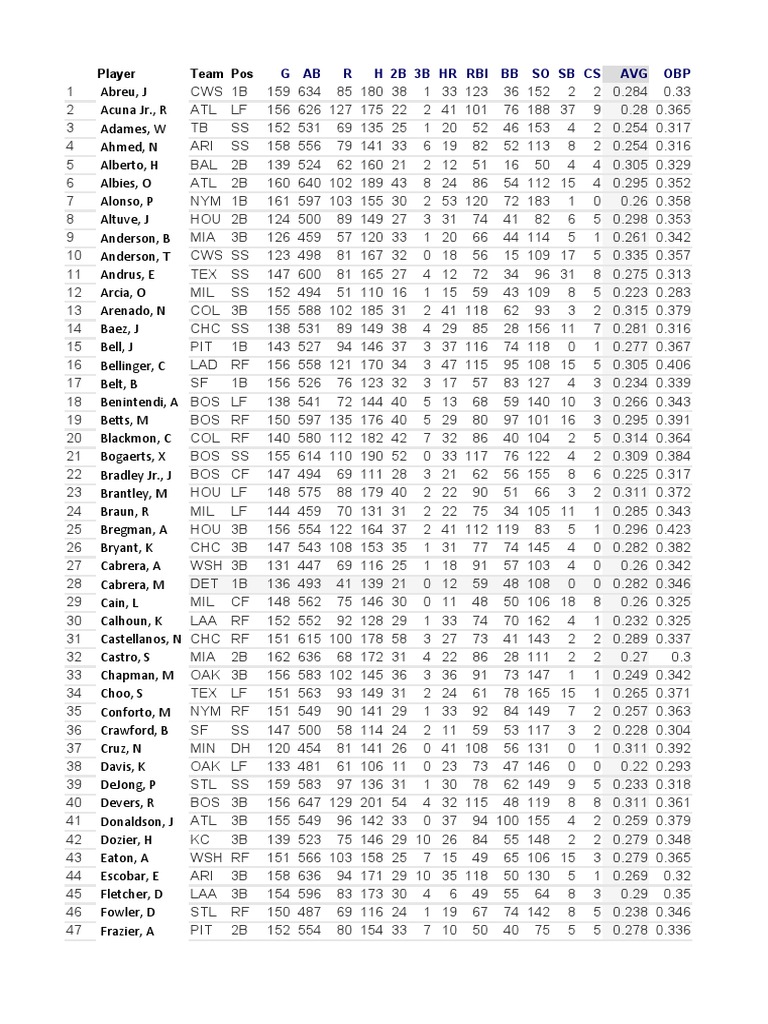 Estadisticas MLB 2019 (3) PDF Ligue majeure de baseball Ligues de