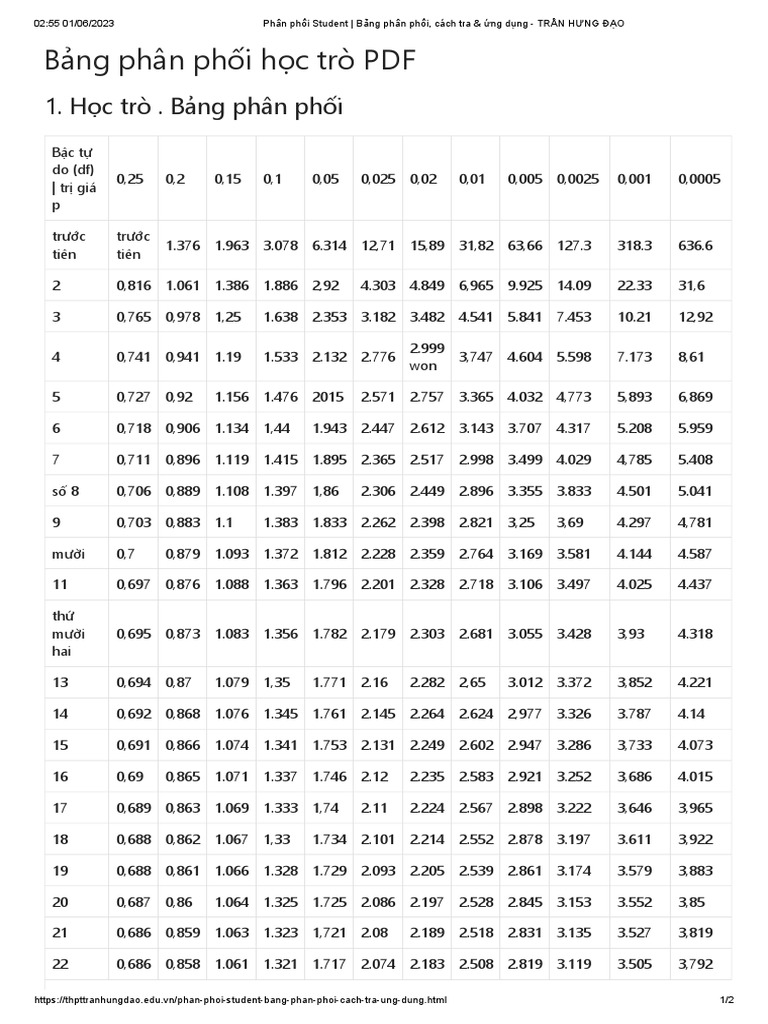 Phân Phối Student - Bảng Phân Phối, Cách Tra & Ứng Dụng - TRẦN HƯNG ĐẠO ...