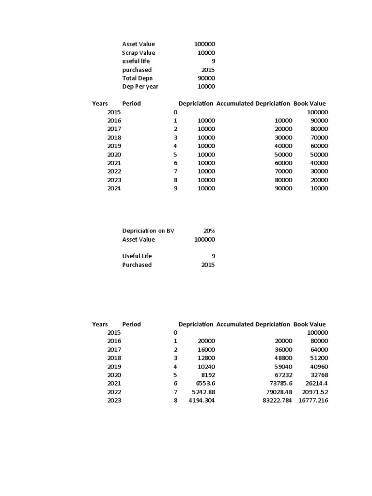 Depriciation Tables | PDF | Depreciation | Business Economics