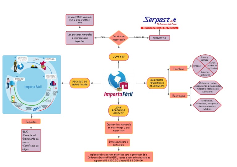 Importación Simplificada Con Serpost S A Pdf