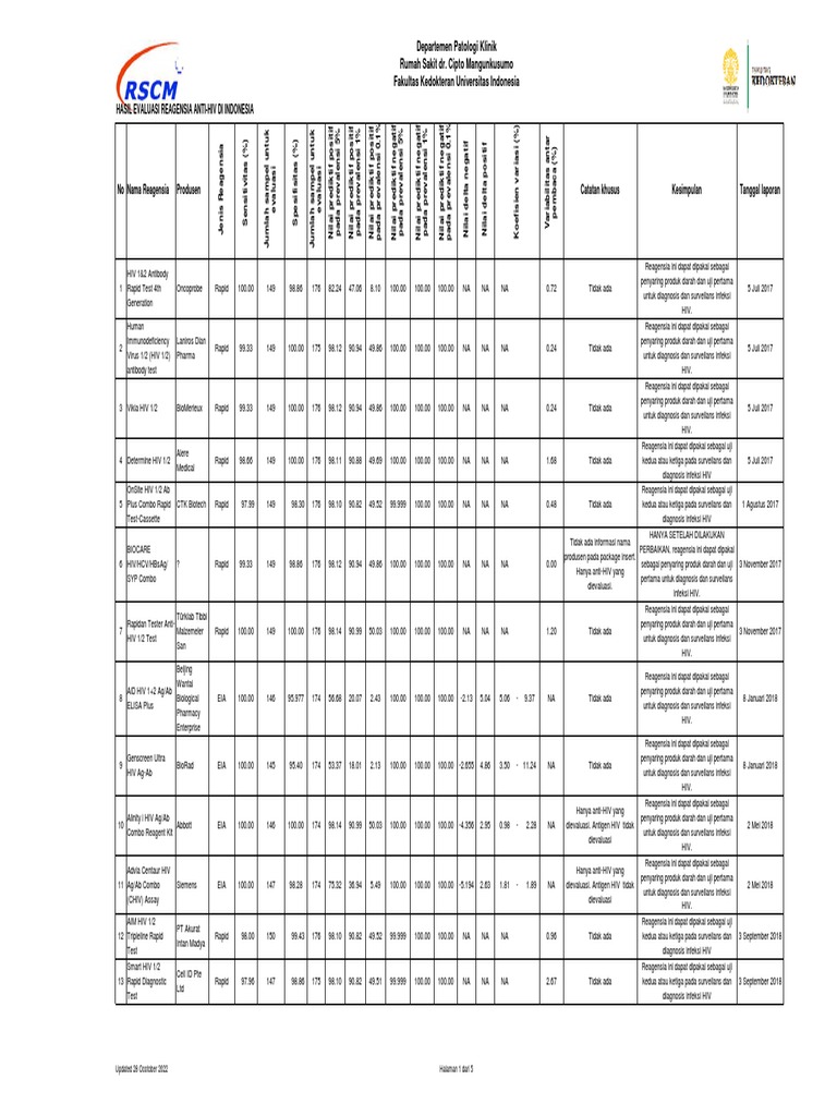Hasil Evaluasi RSCM Anti HIV Okt 2022 | PDF