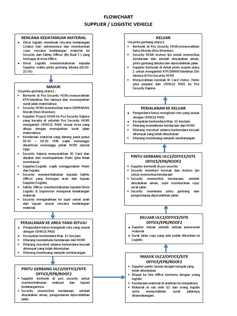 Flowchart Kendaraan Logistic | PDF