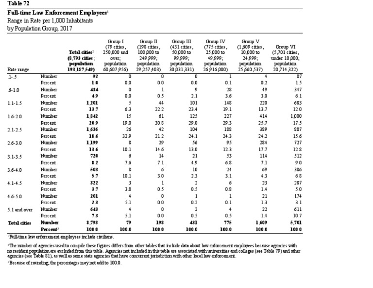 Table_72_Full_time_Law_Enforcement_Employees_Range_in_Rate_per_1000