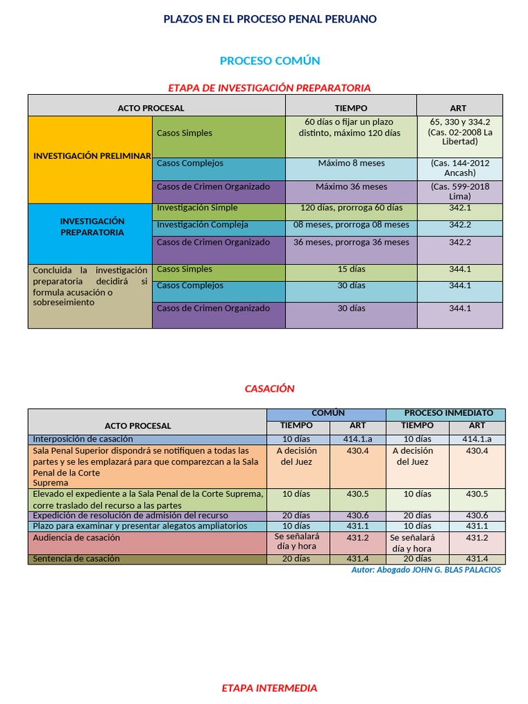 Plazos en El Proceso Penal Peruano PDF | PDF | Apelación | Sentencia (ley)