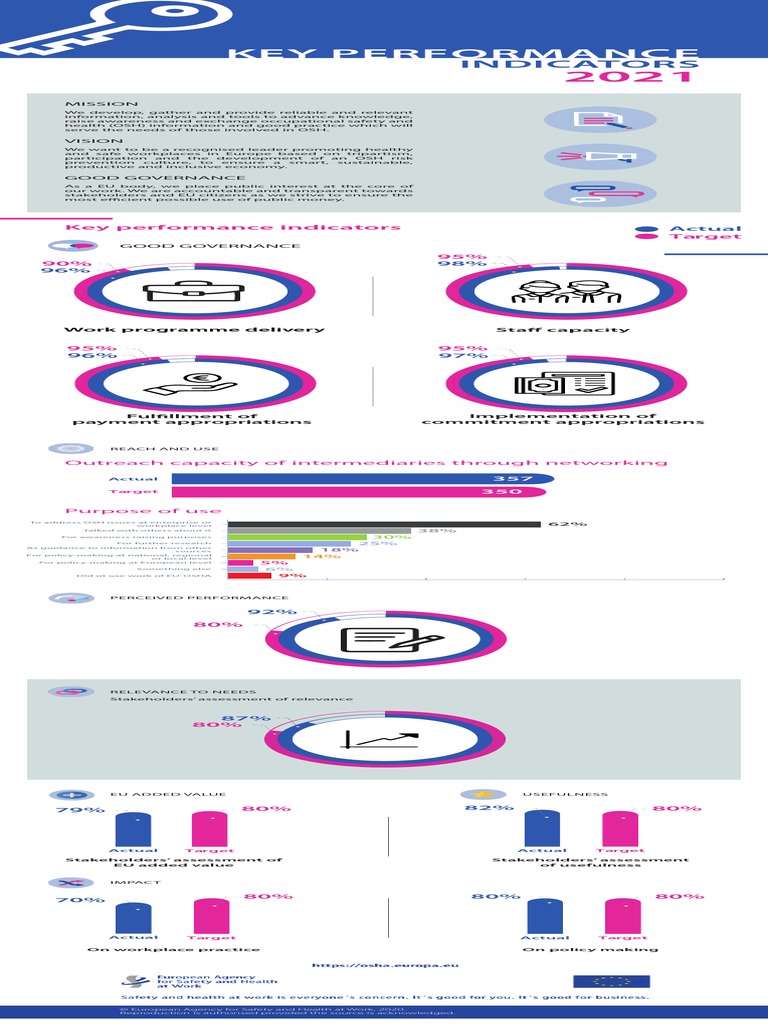 EU-OSHA KPIs 2021 Infographic | PDF | European Union | Economies