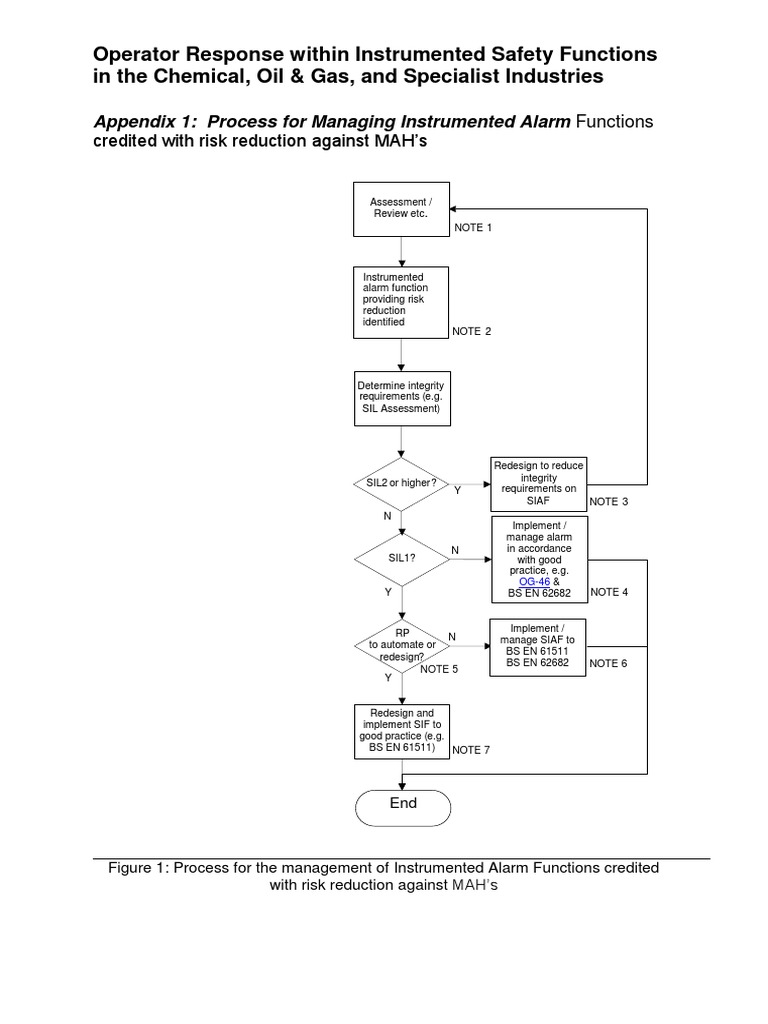 Managing Instrumented Alarm Functions | PDF | Risk | Risk Management