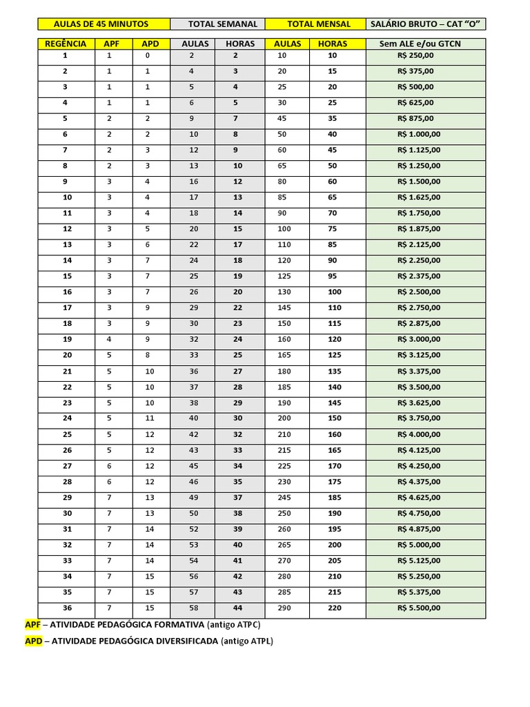 Tabela Aulas Apf Apd Salário PDF Ciclones tropicais